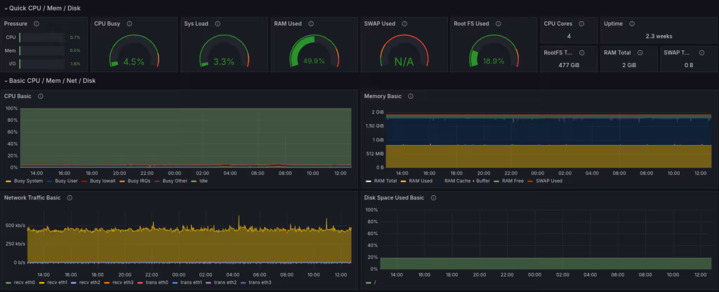 Grafana node-exporter dashboard with CPU, memory, network, and disk panels